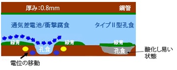 給水 給湯管の調査 第一綜合株式会社 よりメンテナンスのご提案